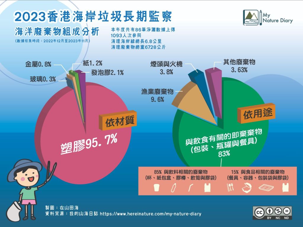 2023香港海岸垃圾長期監察
