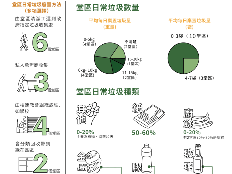 堂區處理垃圾的現況